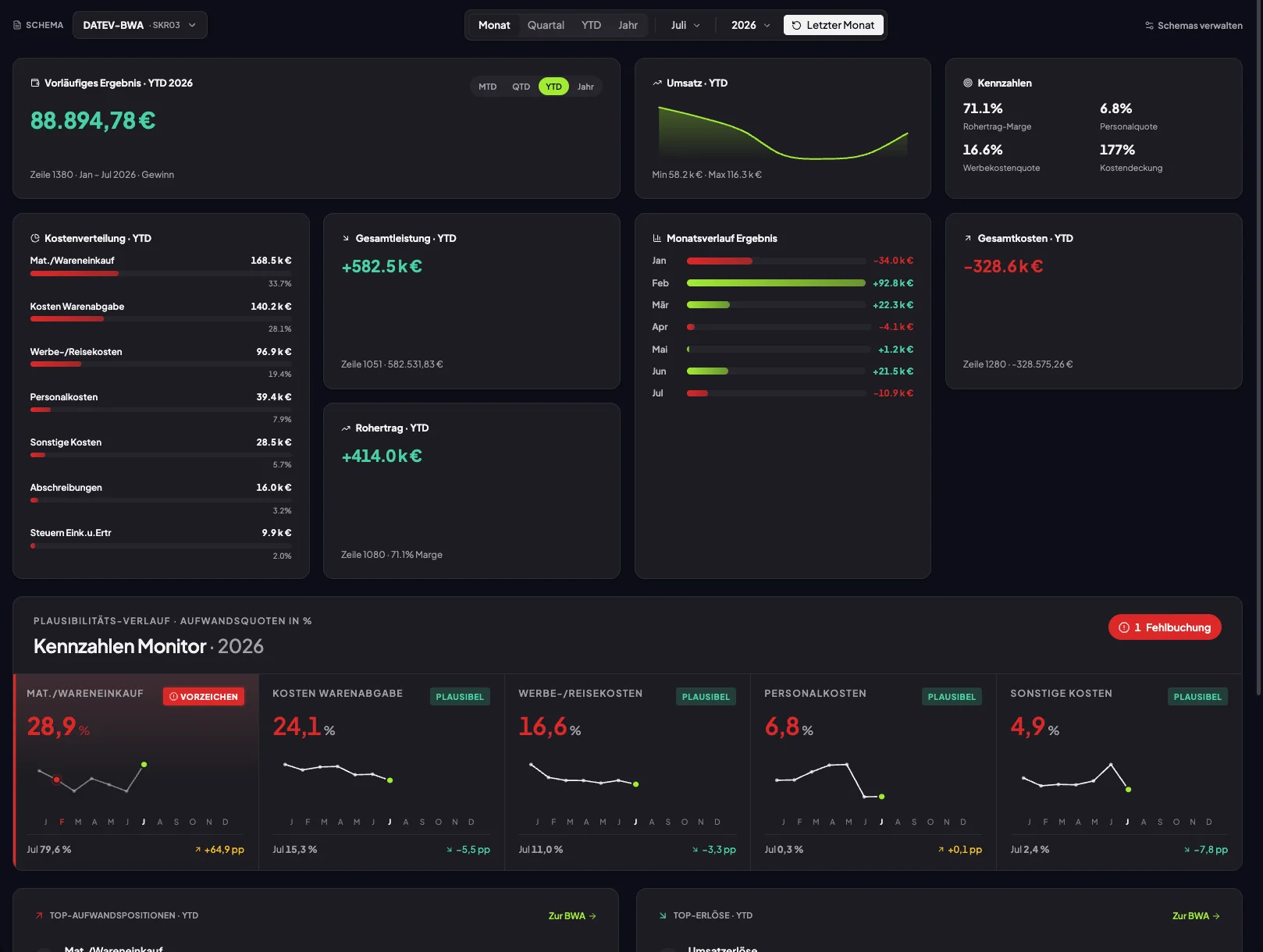 Beispiel eines runprise-Finanzdashboards mit Ergebnis, Kosten und Kennzahlen