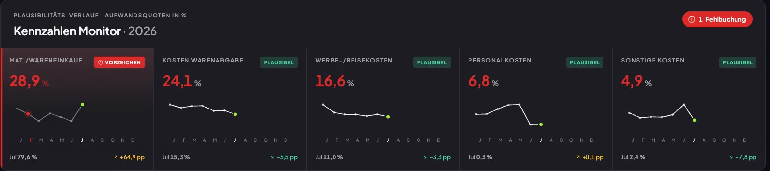 Kennzahlen-Monitor · Plausibilität – Originalansicht aus runprise, Beispieldaten